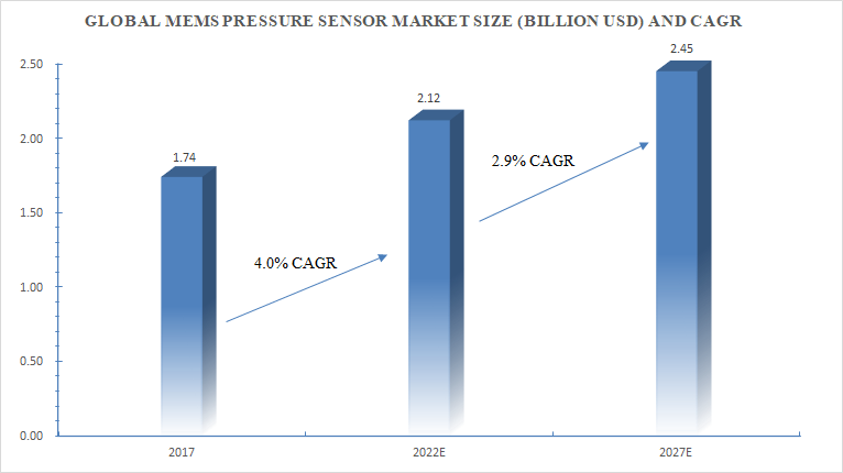 MEMS Pressure Sensor Market And Trend