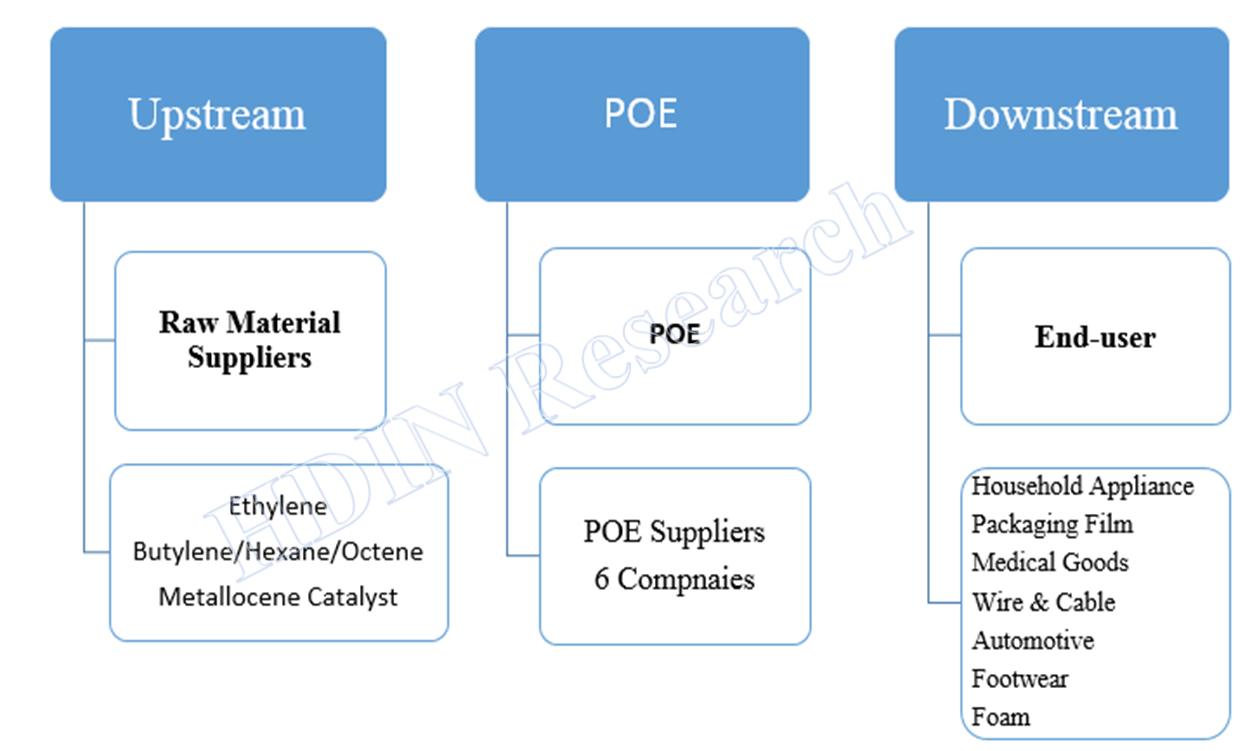 Polyolefin Elastomer (POE) Industrial Chain