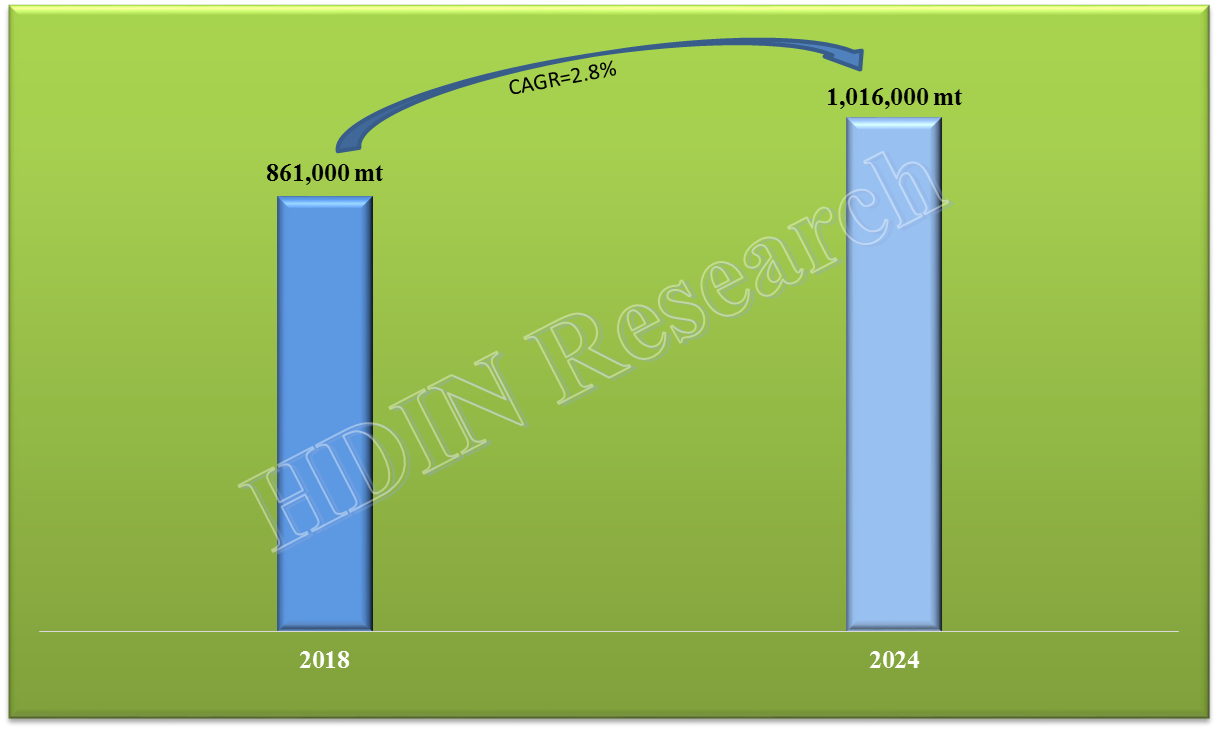 Polyolefin Elastomer (POE) Market Size