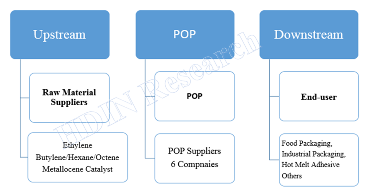 Polyolefin Plastomer (POP) Industrial Chain