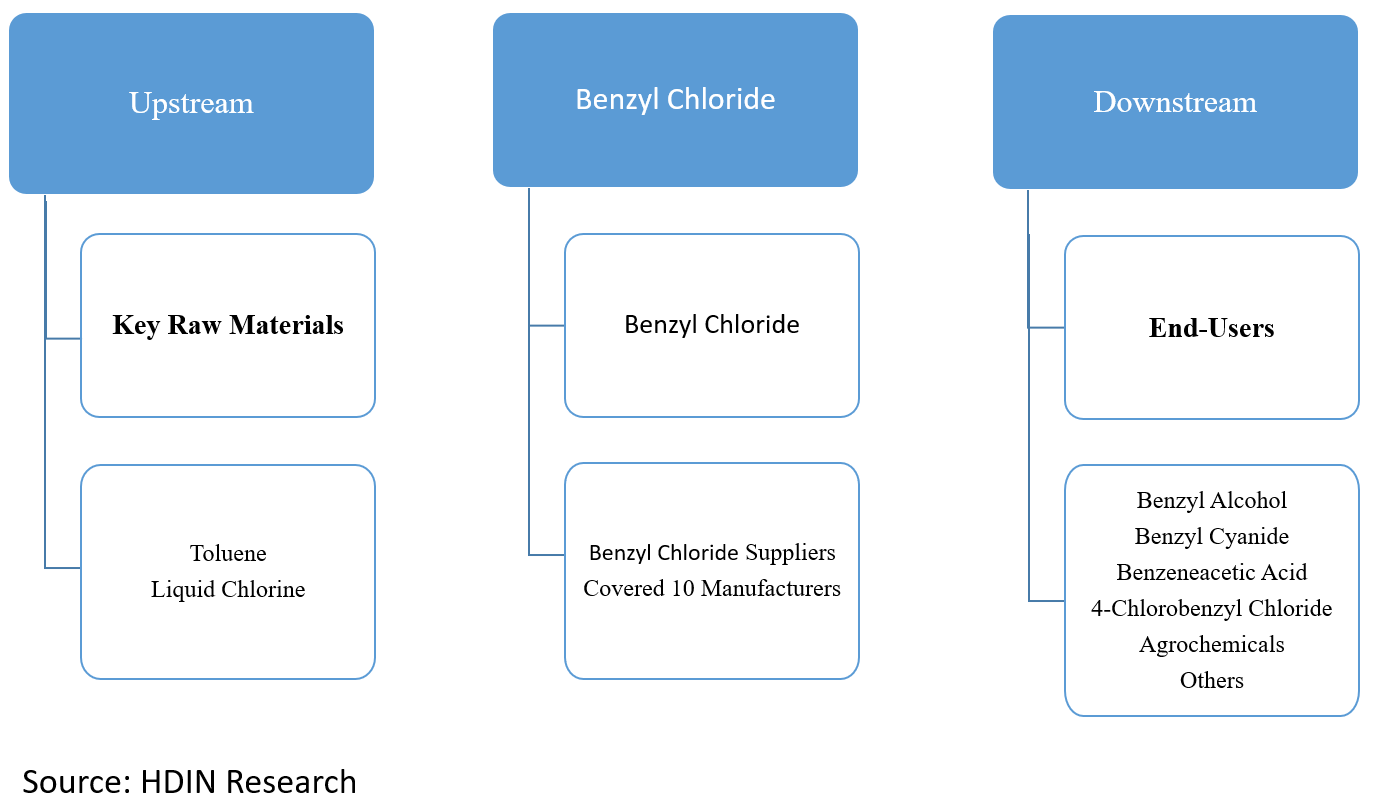 Benzyl Chloride Industrial Chain