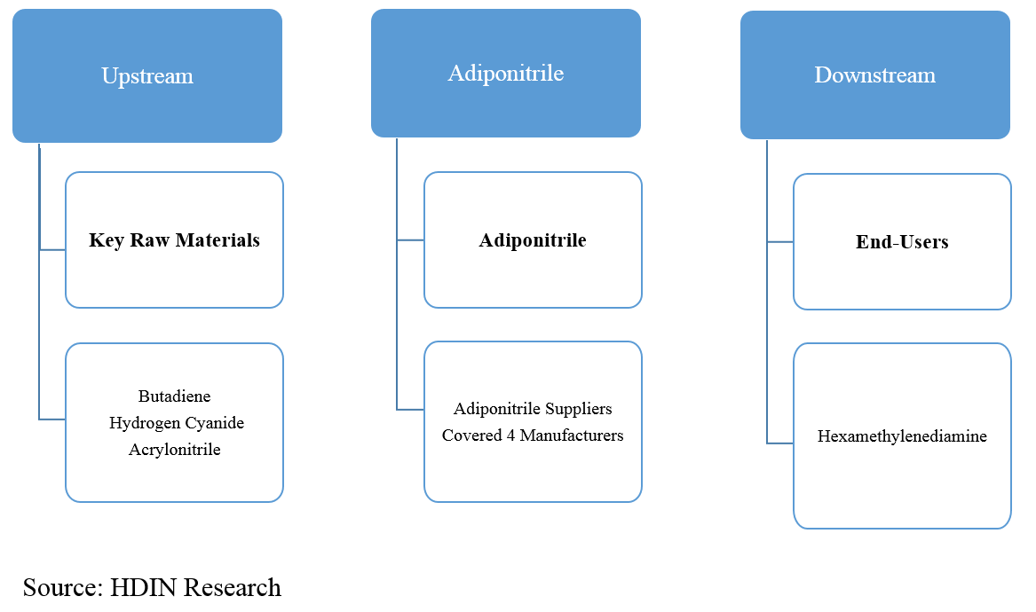 Adiponitrile Industrial Chain