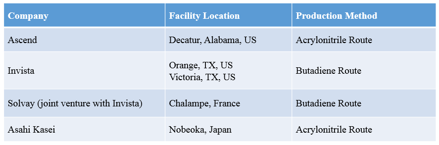 Adiponitrile Facility