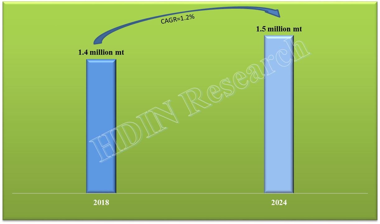 Adiponitrile Market Size