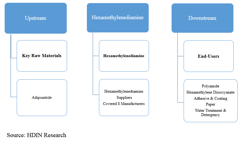 Hexamethylenediamine Industrial Chain