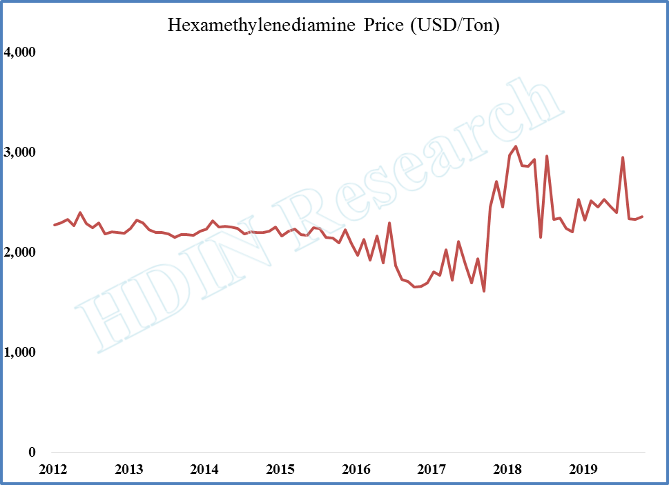 Hexamethylenediamine Price