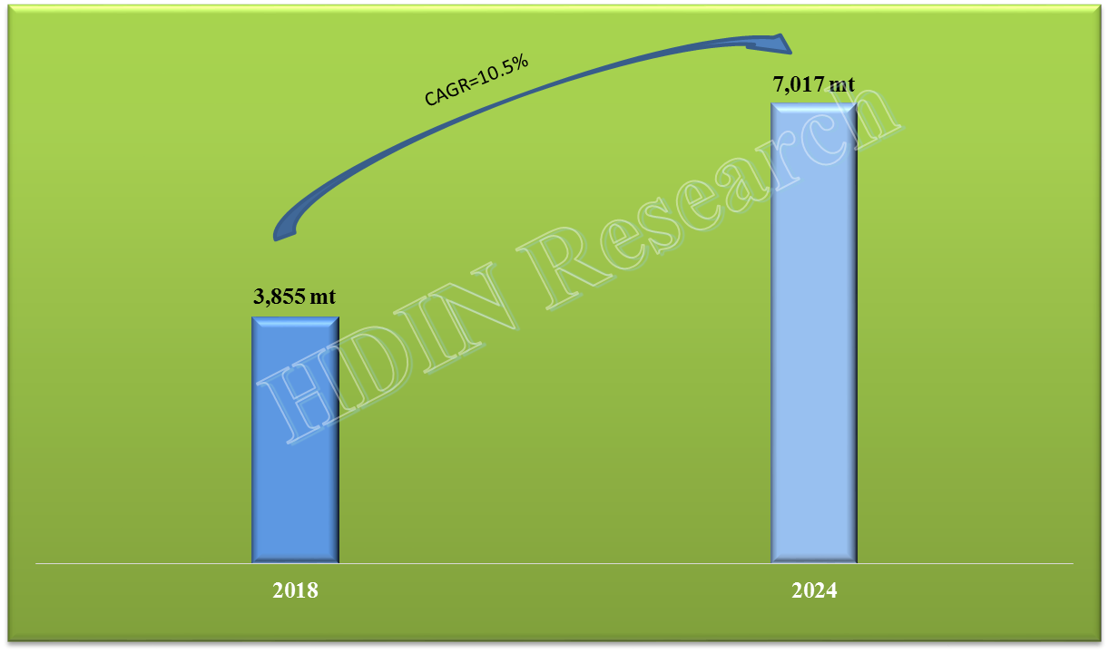 Chloromethyl Isopropyl Carbonate Market Size