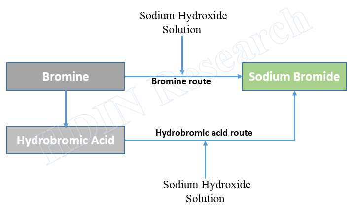 Sodium Bromide Production Process