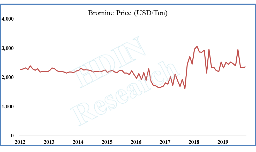 Bromine Price