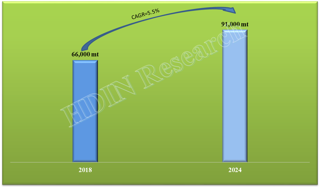 Calcium Bromide Market Size