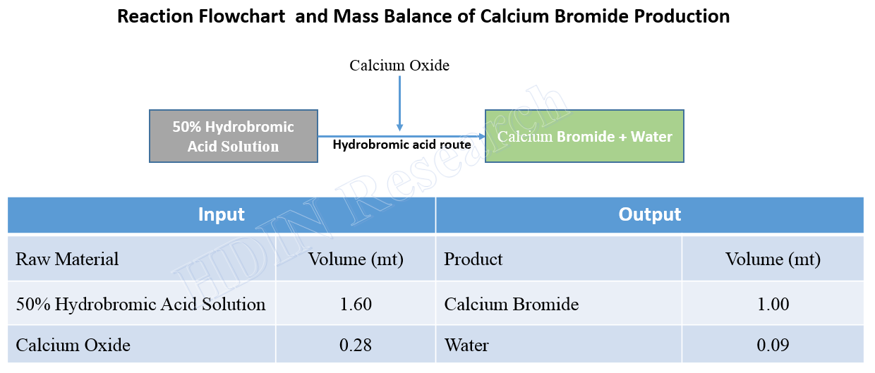 Calcium Bromide Production Process and Mass Balance