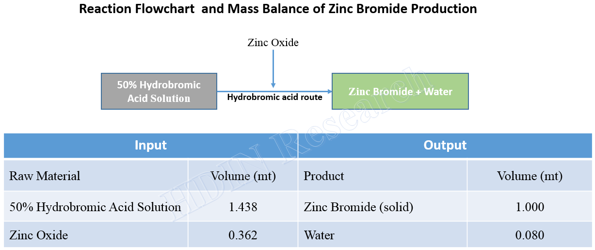 Zinc Bromide Production Process and Mass Balance