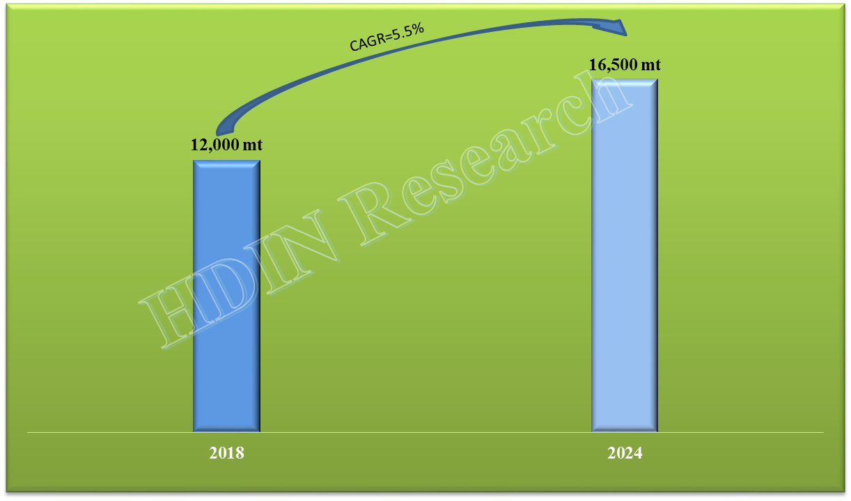 Zinc Bromide Market Size