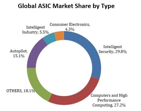 ASIC Global Market and Trend