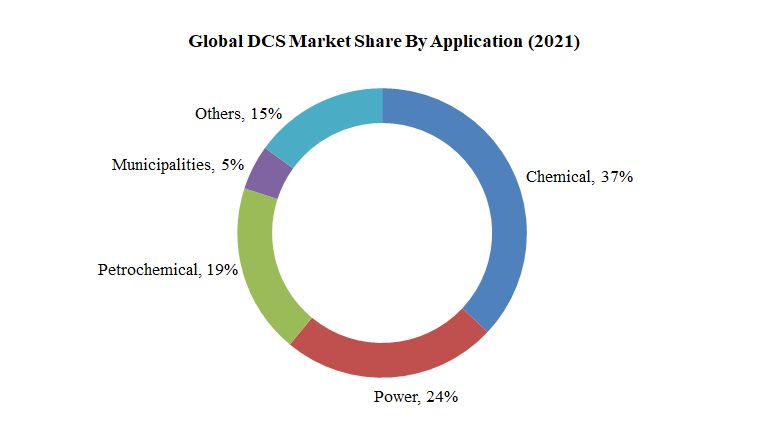 Distributed Control System (DCS) Producers and DCS Market Trend